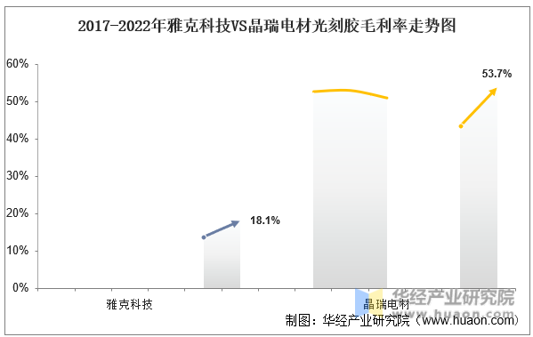 2017-2022年雅克科技VS晶瑞电材光刻胶毛利率走势图