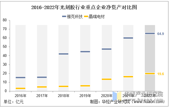 2016-2022年光刻胶行业重点企业净资产对比图
