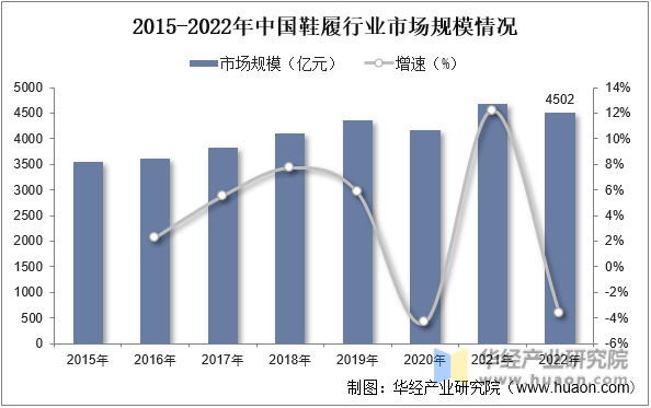 2016-2022年中国鞋履行业市场规模情况