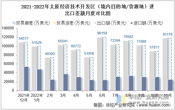 2021-2022年太原经济技术开发区（境内目的地/货源地）进出口差额月度对比图
