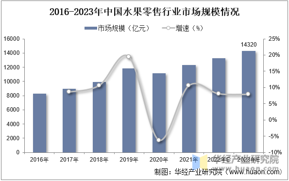 2016-2023年中国水果零售行业市场规模情况