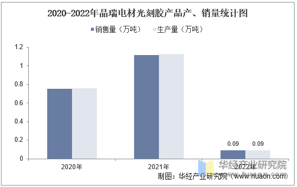 2020-2022年晶瑞电材光刻胶产品产、销量统计图
