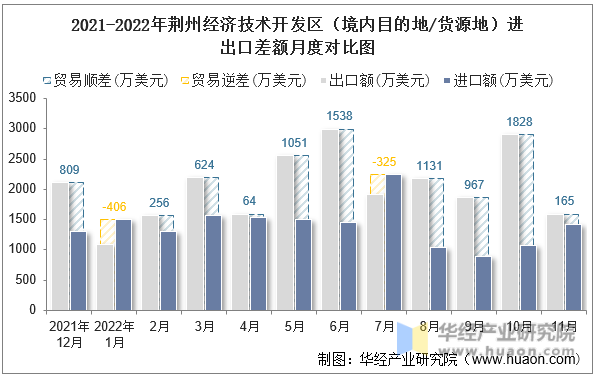 2021-2022年荆州经济技术开发区（境内目的地/货源地）进出口差额月度对比图