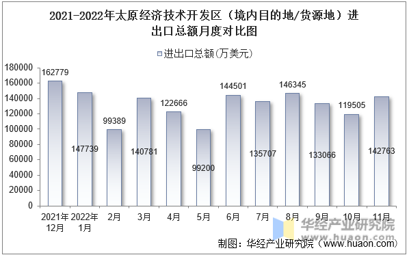 2021-2022年太原经济技术开发区（境内目的地/货源地）进出口总额月度对比图