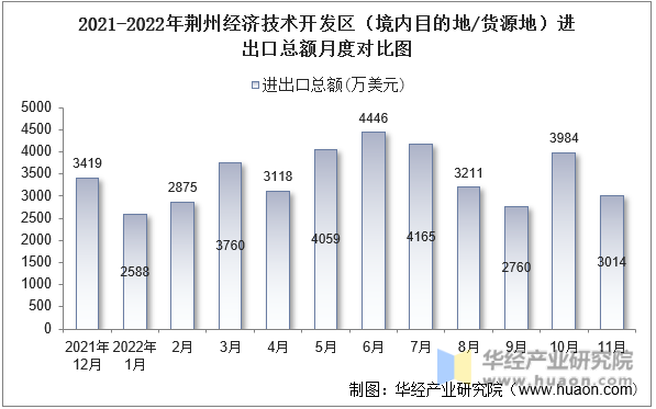 2021-2022年荆州经济技术开发区（境内目的地/货源地）进出口总额月度对比图