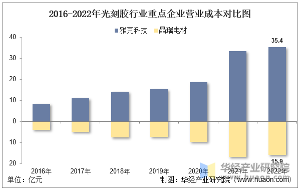 2016-2022年光刻胶行业重点企业营业成本对比图