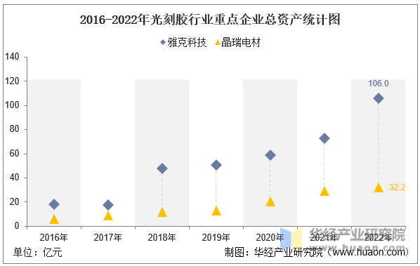 2016-2022年光刻胶行业重点企业总资产统计图