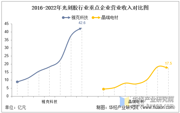 2016-2022年光刻胶行业重点企业营业收入对比图
