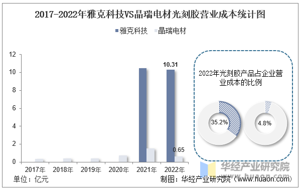 2017-2022年雅克科技VS晶瑞电材光刻胶营业成本统计图