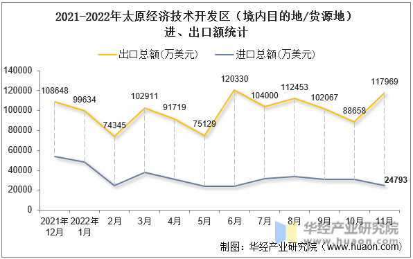 2021-2022年太原经济技术开发区（境内目的地/货源地）进、出口额统计
