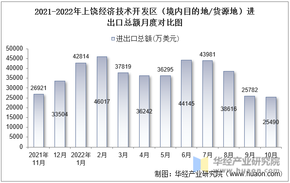 2021-2022年上饶经济技术开发区（境内目的地/货源地）进出口总额月度对比图