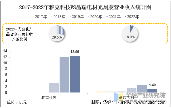 2017-2022年雅克科技VS晶瑞电材光刻胶营业收入统计图