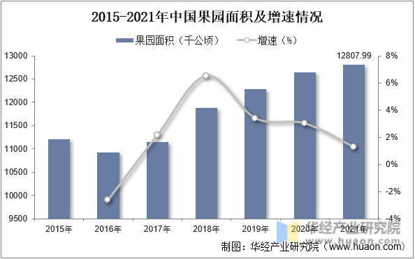 2015-2021年中国果园面积及增速情况