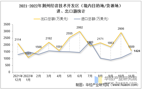 2021-2022年荆州经济技术开发区（境内目的地/货源地）进、出口额统计