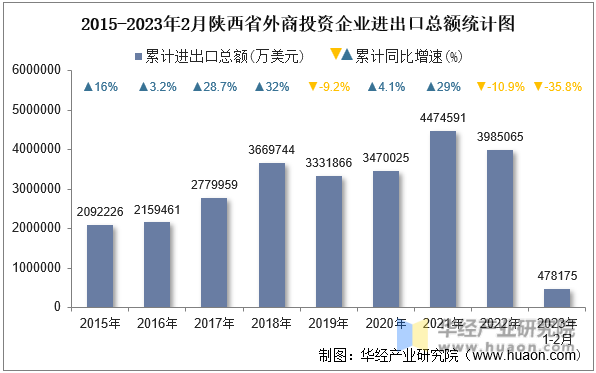 2015-2023年2月陕西省外商投资企业进出口总额统计图
