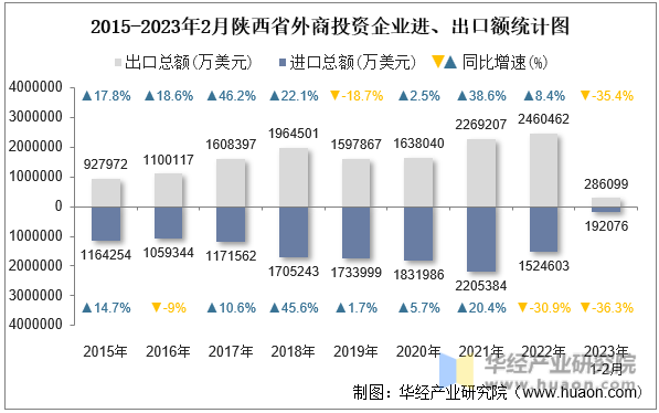 2015-2023年2月陕西省外商投资企业进、出口额统计图