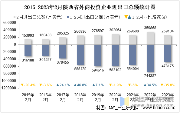 2015-2023年2月陕西省外商投资企业进出口总额统计图