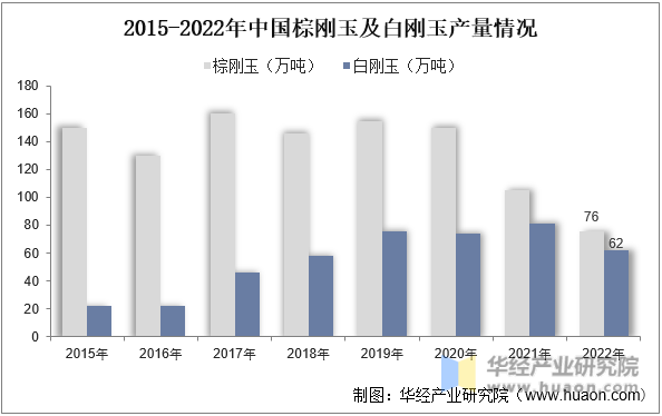 2015-2022年中国棕刚玉及白刚玉产量情况