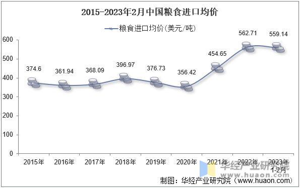 2015-2023年2月中国粮食进口均价
