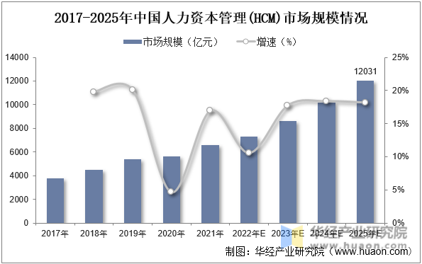 2017-2025年中国人力资本管理(HCM)市场规模情况