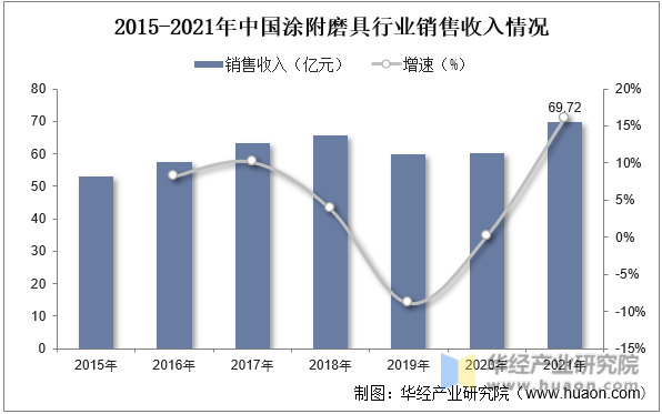 2015-2021年中国涂附磨具行业销售收入情况
