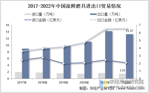 2017-2022年中国涂附磨具进出口贸易情况