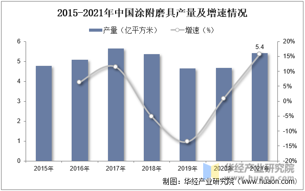 2015-2021年中国涂附磨具产量及增速情况