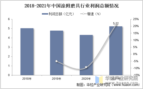 2015-2021年中国涂附磨具行业利润总额情况