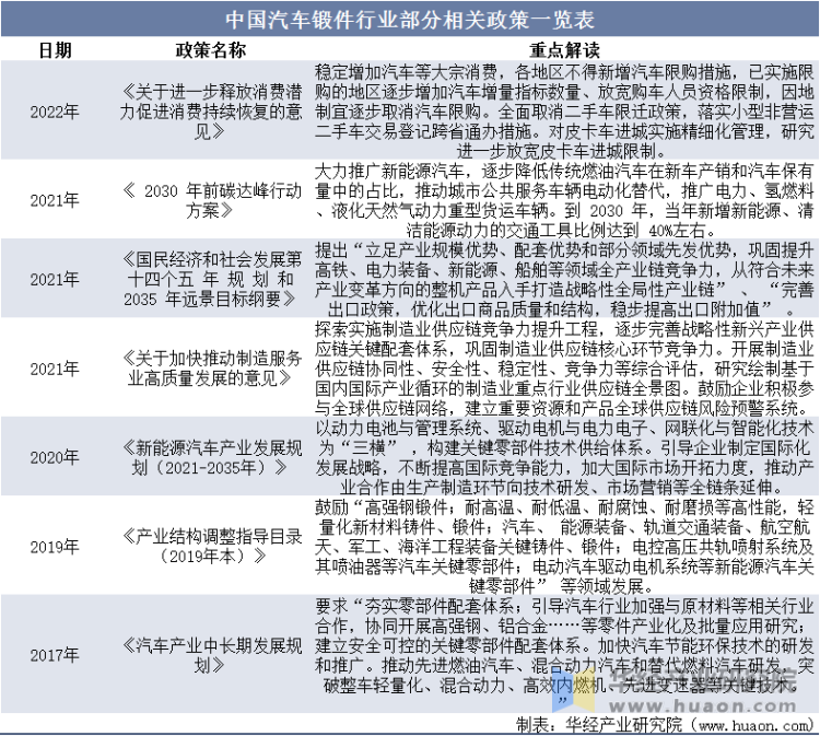 中国汽车锻件行业部分相关政策一览表