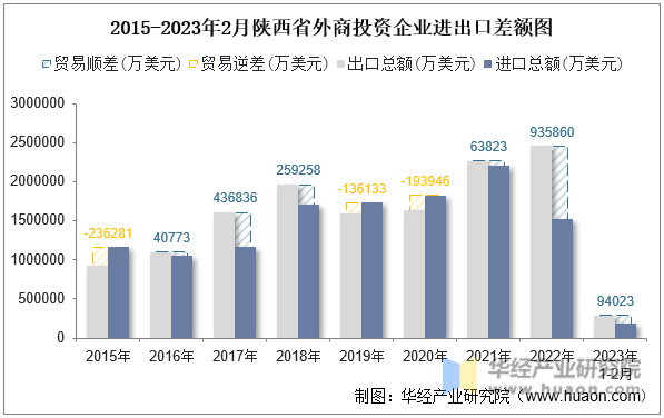 2015-2023年2月陕西省外商投资企业进出口差额图