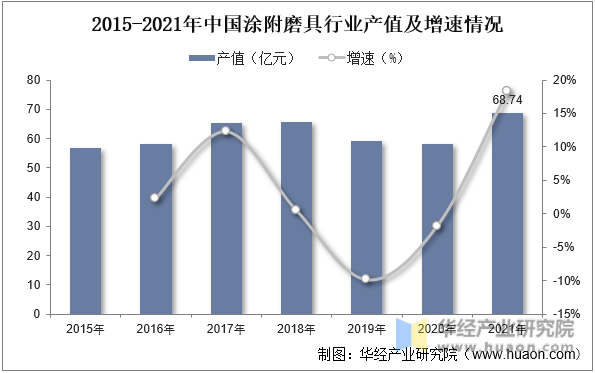 2015-2021年中国涂附磨具行业产值及增速情况