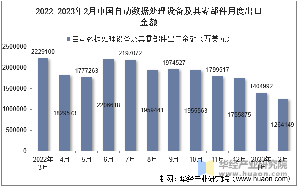 2022-2023年2月中国自动数据处理设备及其零部件月度出口金额