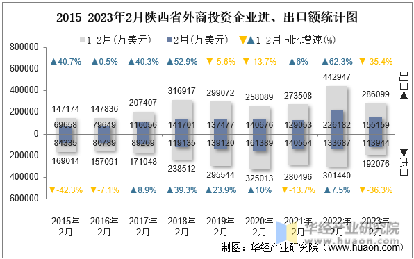2015-2023年2月陕西省外商投资企业进、出口额统计图