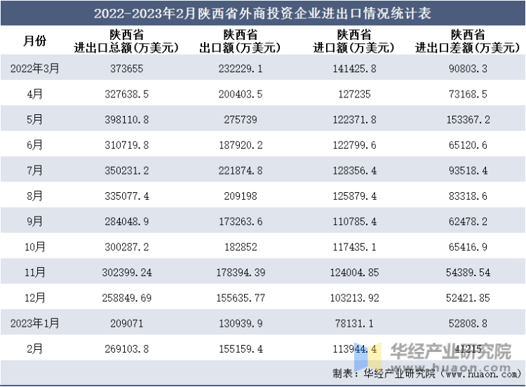 2022-2023年2月陕西省外商投资企业进出口情况统计表
