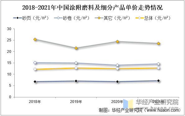 2015-2021年中国涂附磨料及细分产品单价走势情况