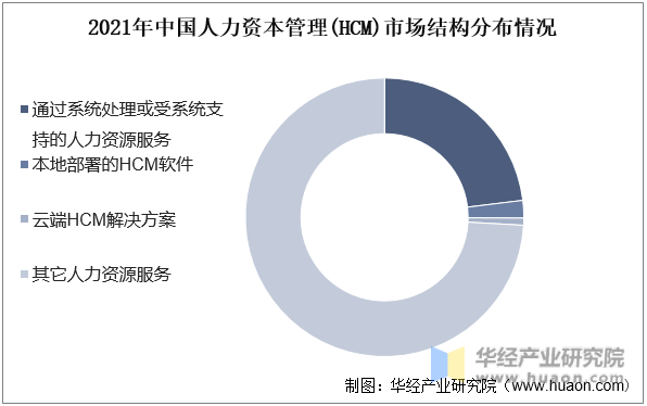 2021年中国人力资本管理(HCM)市场结构分布情况