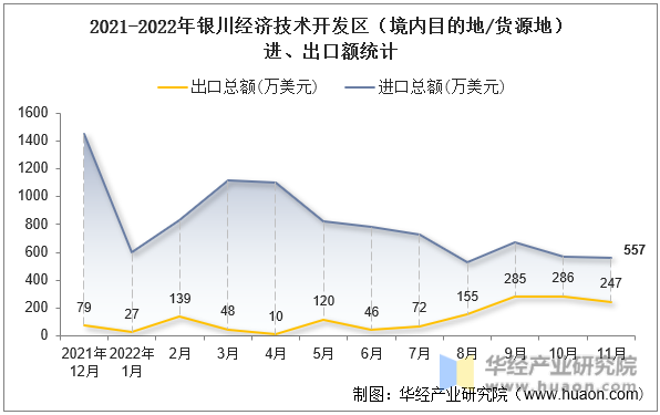 2021-2022年银川经济技术开发区（境内目的地/货源地）进、出口额统计