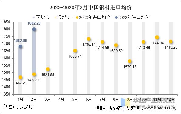 2022-2023年2月中国钢材进口均价