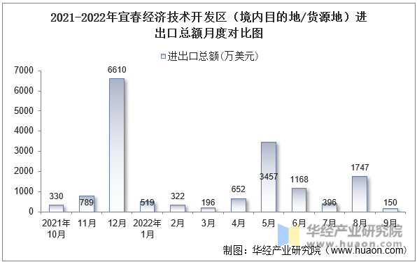 2021-2022年宜春经济技术开发区（境内目的地/货源地）进出口总额月度对比图