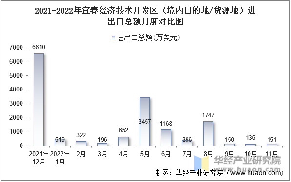 2021-2022年宜春经济技术开发区（境内目的地/货源地）进出口总额月度对比图