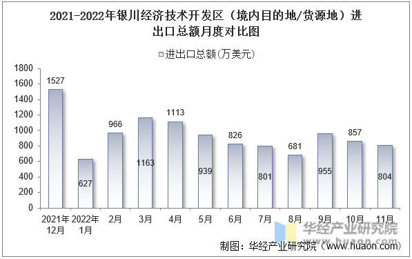 2021-2022年银川经济技术开发区（境内目的地/货源地）进出口总额月度对比图