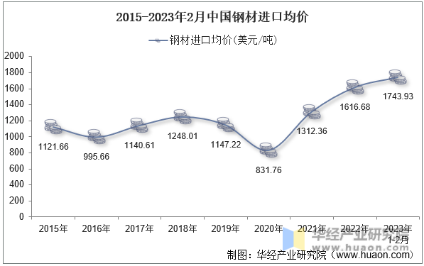 2015-2023年2月中国钢材进口均价