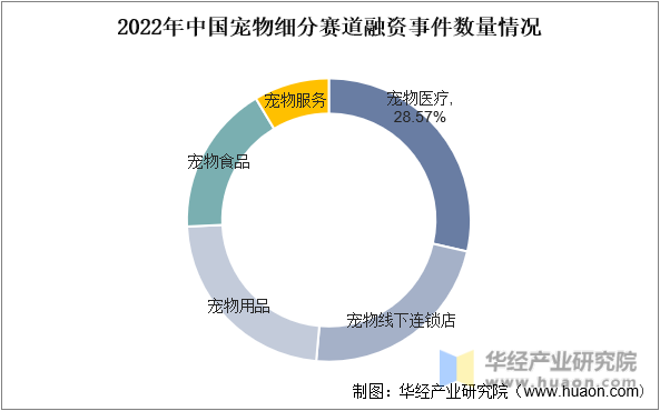 2022年中国宠物细分赛道融资事件数量变化情况