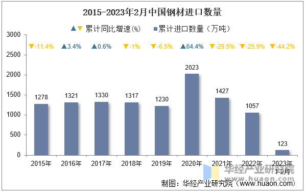 2015-2023年2月中国钢材进口数量