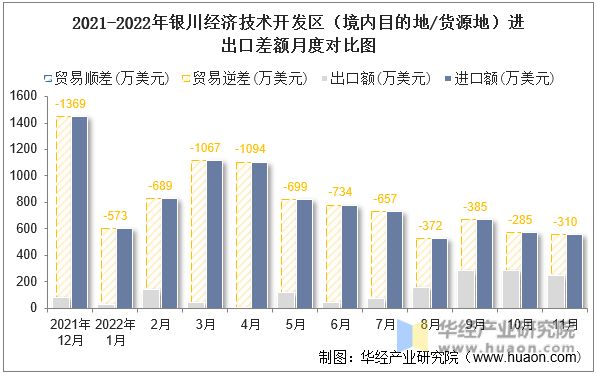 2021-2022年银川经济技术开发区（境内目的地/货源地）进出口差额月度对比图