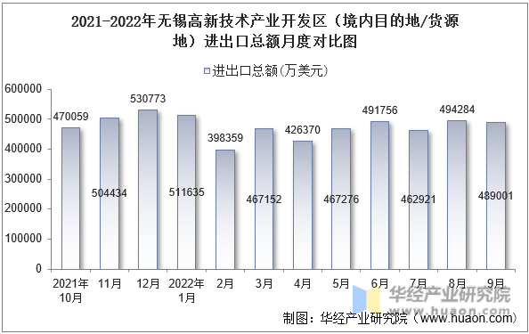 2021-2022年无锡高新技术产业开发区（境内目的地/货源地）进出口总额月度对比图