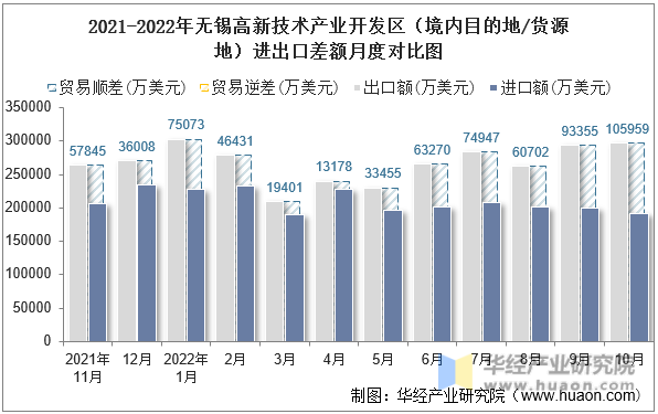 2021-2022年无锡高新技术产业开发区（境内目的地/货源地）进出口差额月度对比图