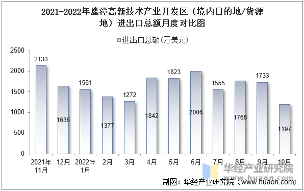 2021-2022年鹰潭高新技术产业开发区（境内目的地/货源地）进出口总额月度对比图