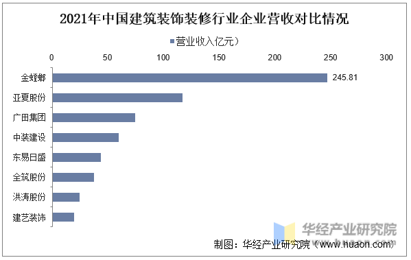 2021年中国建筑装饰装修行业企业营收对比情况