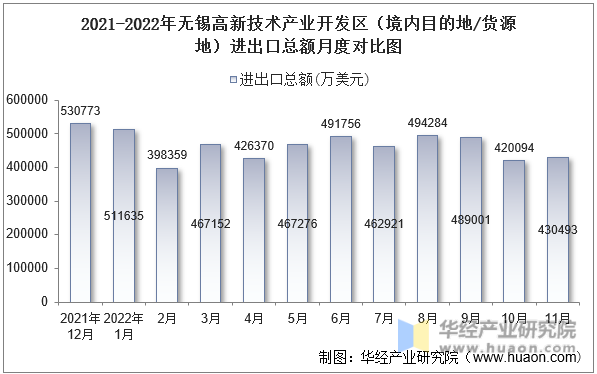 2021-2022年无锡高新技术产业开发区（境内目的地/货源地）进出口总额月度对比图